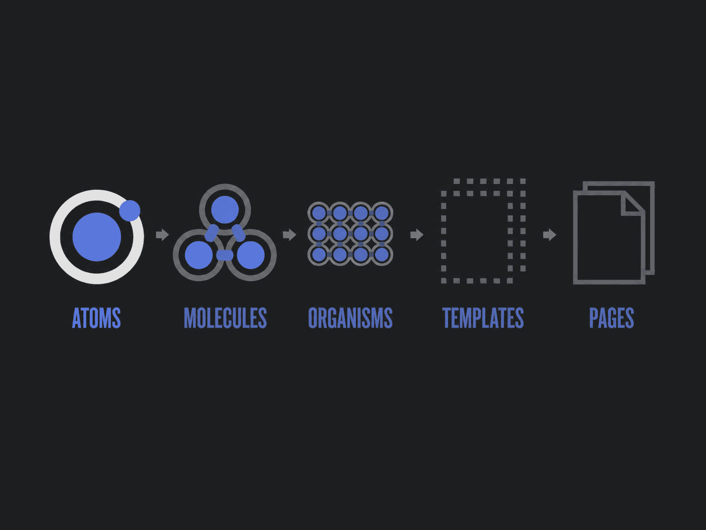Brad Frost's five stages of atomic design: atoms, molecules, organisms, templates and pages